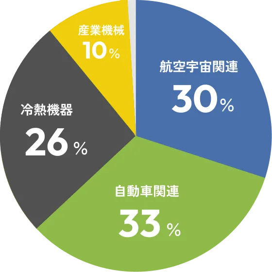 産業分野別の割合の円グラフ:自動車関連33%、航空宇宙関連30%、冷熱機器26%、産業機械10%、その他1%